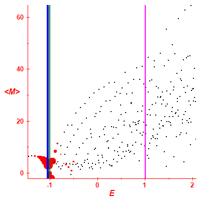 Peres lattice <M>